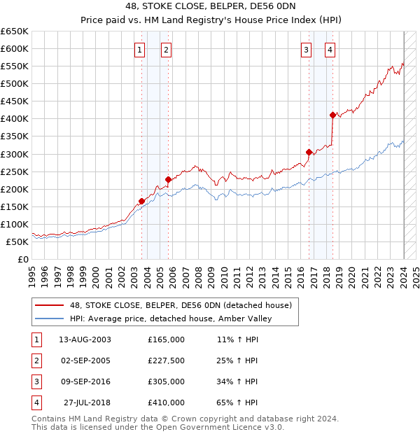 48, STOKE CLOSE, BELPER, DE56 0DN: Price paid vs HM Land Registry's House Price Index