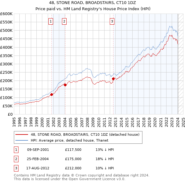 48, STONE ROAD, BROADSTAIRS, CT10 1DZ: Price paid vs HM Land Registry's House Price Index