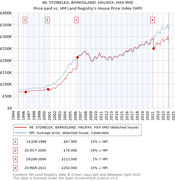 48, STONELEA, BARKISLAND, HALIFAX, HX4 0HD: Price paid vs HM Land Registry's House Price Index