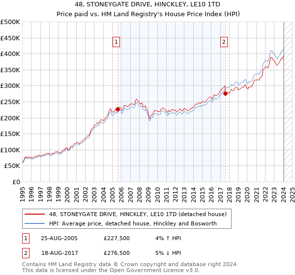 48, STONEYGATE DRIVE, HINCKLEY, LE10 1TD: Price paid vs HM Land Registry's House Price Index
