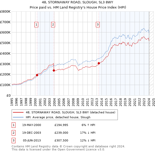 48, STORNAWAY ROAD, SLOUGH, SL3 8WY: Price paid vs HM Land Registry's House Price Index