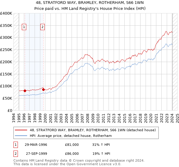 48, STRATFORD WAY, BRAMLEY, ROTHERHAM, S66 1WN: Price paid vs HM Land Registry's House Price Index