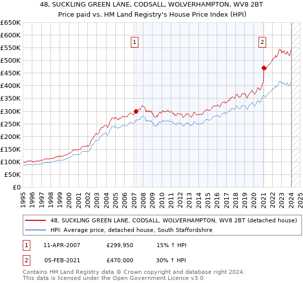 48, SUCKLING GREEN LANE, CODSALL, WOLVERHAMPTON, WV8 2BT: Price paid vs HM Land Registry's House Price Index
