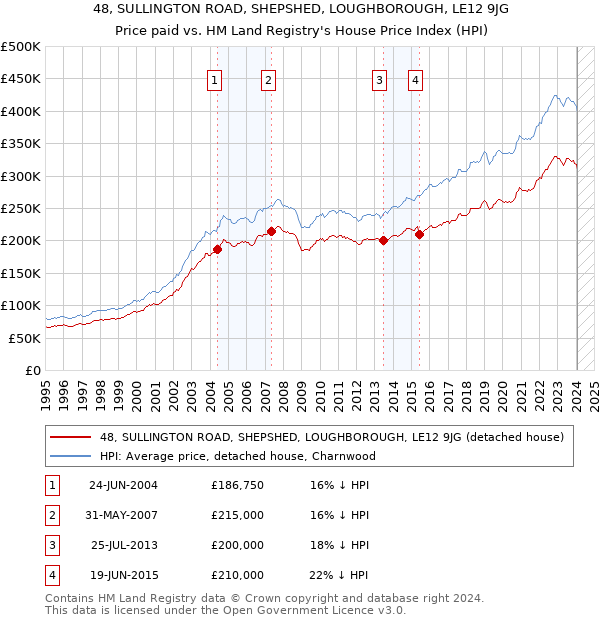 48, SULLINGTON ROAD, SHEPSHED, LOUGHBOROUGH, LE12 9JG: Price paid vs HM Land Registry's House Price Index