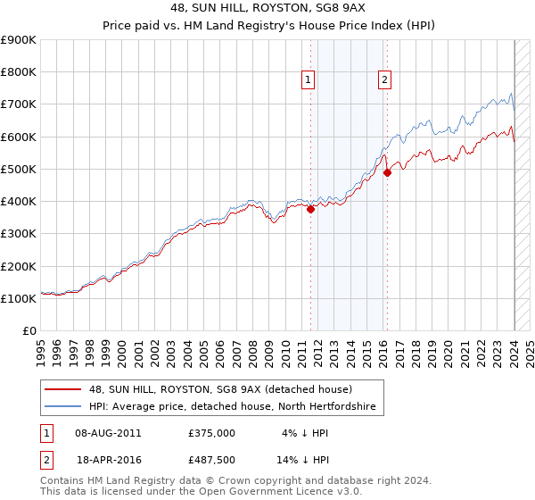 48, SUN HILL, ROYSTON, SG8 9AX: Price paid vs HM Land Registry's House Price Index