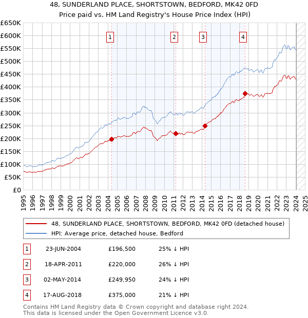 48, SUNDERLAND PLACE, SHORTSTOWN, BEDFORD, MK42 0FD: Price paid vs HM Land Registry's House Price Index