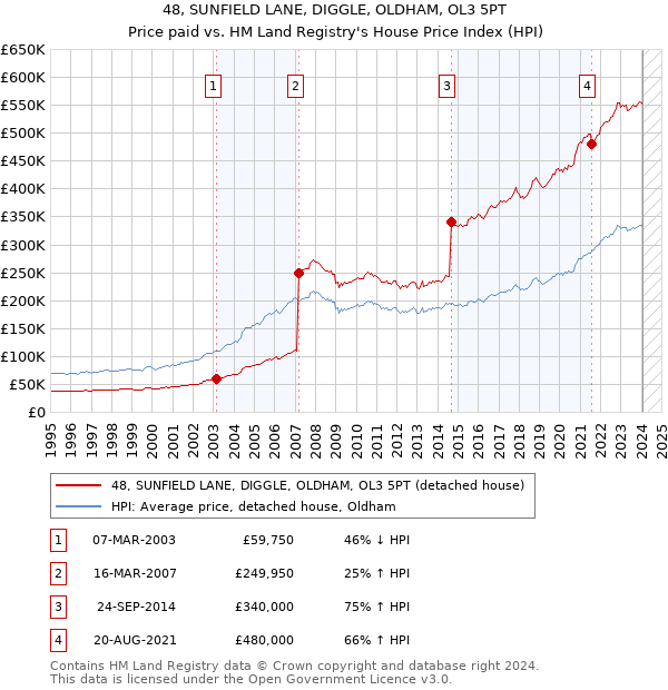 48, SUNFIELD LANE, DIGGLE, OLDHAM, OL3 5PT: Price paid vs HM Land Registry's House Price Index