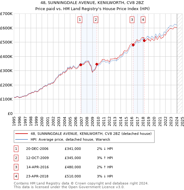 48, SUNNINGDALE AVENUE, KENILWORTH, CV8 2BZ: Price paid vs HM Land Registry's House Price Index