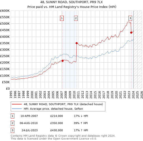 48, SUNNY ROAD, SOUTHPORT, PR9 7LX: Price paid vs HM Land Registry's House Price Index