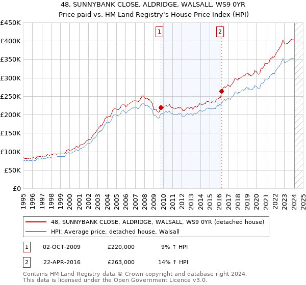 48, SUNNYBANK CLOSE, ALDRIDGE, WALSALL, WS9 0YR: Price paid vs HM Land Registry's House Price Index
