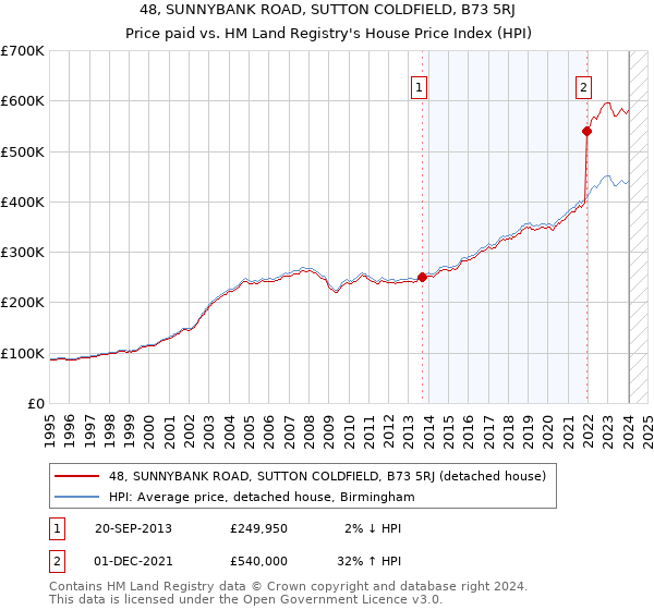48, SUNNYBANK ROAD, SUTTON COLDFIELD, B73 5RJ: Price paid vs HM Land Registry's House Price Index
