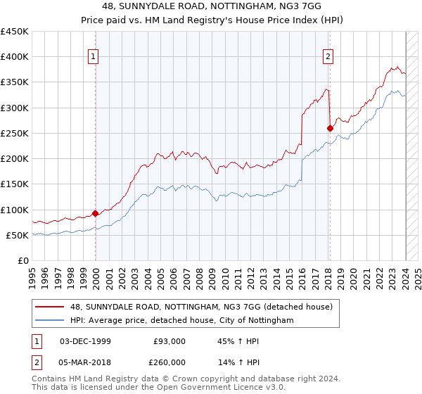 48, SUNNYDALE ROAD, NOTTINGHAM, NG3 7GG: Price paid vs HM Land Registry's House Price Index