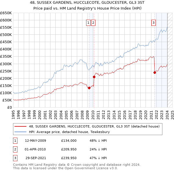 48, SUSSEX GARDENS, HUCCLECOTE, GLOUCESTER, GL3 3ST: Price paid vs HM Land Registry's House Price Index