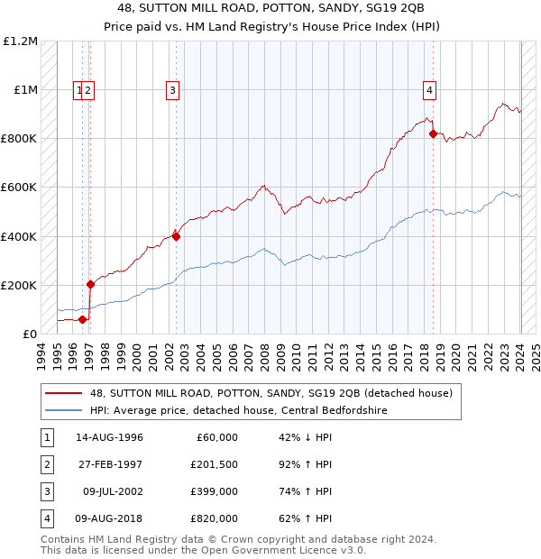 48, SUTTON MILL ROAD, POTTON, SANDY, SG19 2QB: Price paid vs HM Land Registry's House Price Index