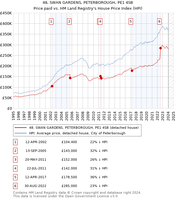48, SWAN GARDENS, PETERBOROUGH, PE1 4SB: Price paid vs HM Land Registry's House Price Index