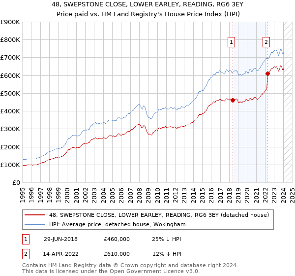 48, SWEPSTONE CLOSE, LOWER EARLEY, READING, RG6 3EY: Price paid vs HM Land Registry's House Price Index