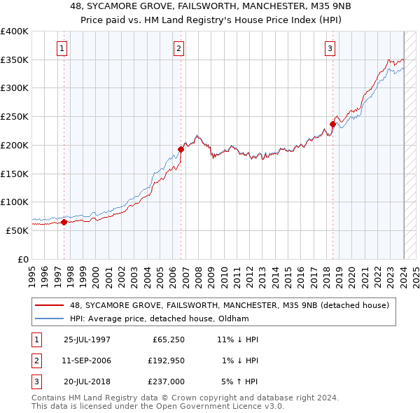 48, SYCAMORE GROVE, FAILSWORTH, MANCHESTER, M35 9NB: Price paid vs HM Land Registry's House Price Index