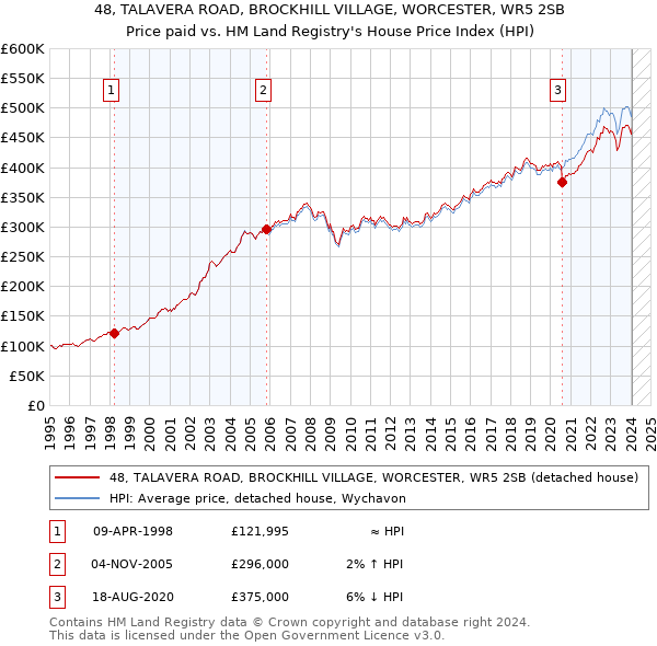 48, TALAVERA ROAD, BROCKHILL VILLAGE, WORCESTER, WR5 2SB: Price paid vs HM Land Registry's House Price Index