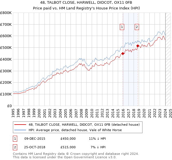 48, TALBOT CLOSE, HARWELL, DIDCOT, OX11 0FB: Price paid vs HM Land Registry's House Price Index