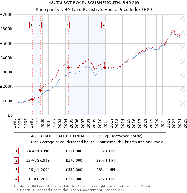 48, TALBOT ROAD, BOURNEMOUTH, BH9 2JG: Price paid vs HM Land Registry's House Price Index