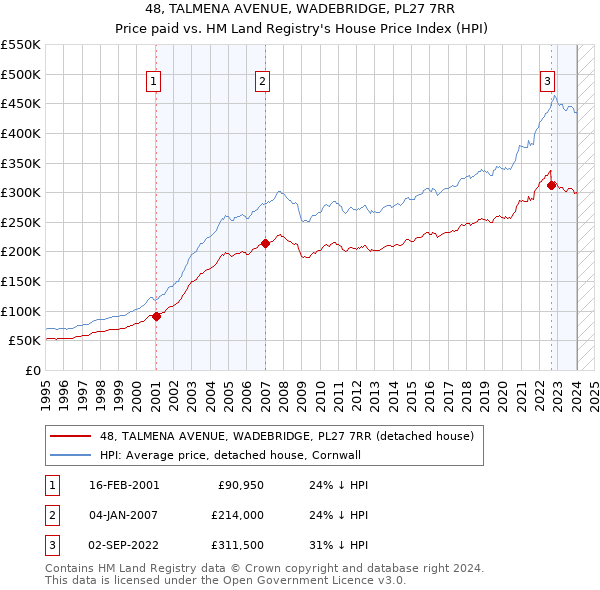 48, TALMENA AVENUE, WADEBRIDGE, PL27 7RR: Price paid vs HM Land Registry's House Price Index