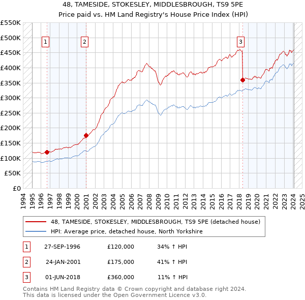 48, TAMESIDE, STOKESLEY, MIDDLESBROUGH, TS9 5PE: Price paid vs HM Land Registry's House Price Index