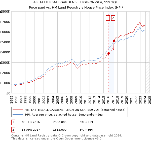 48, TATTERSALL GARDENS, LEIGH-ON-SEA, SS9 2QT: Price paid vs HM Land Registry's House Price Index