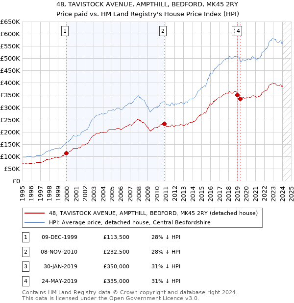 48, TAVISTOCK AVENUE, AMPTHILL, BEDFORD, MK45 2RY: Price paid vs HM Land Registry's House Price Index