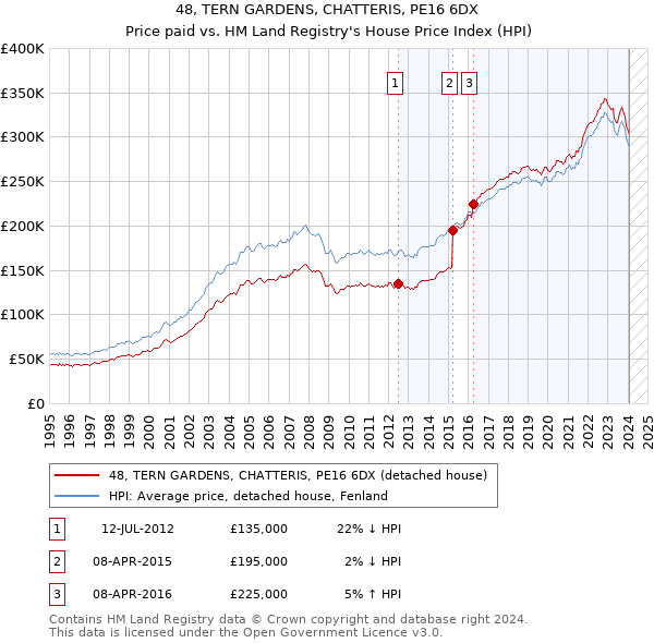 48, TERN GARDENS, CHATTERIS, PE16 6DX: Price paid vs HM Land Registry's House Price Index