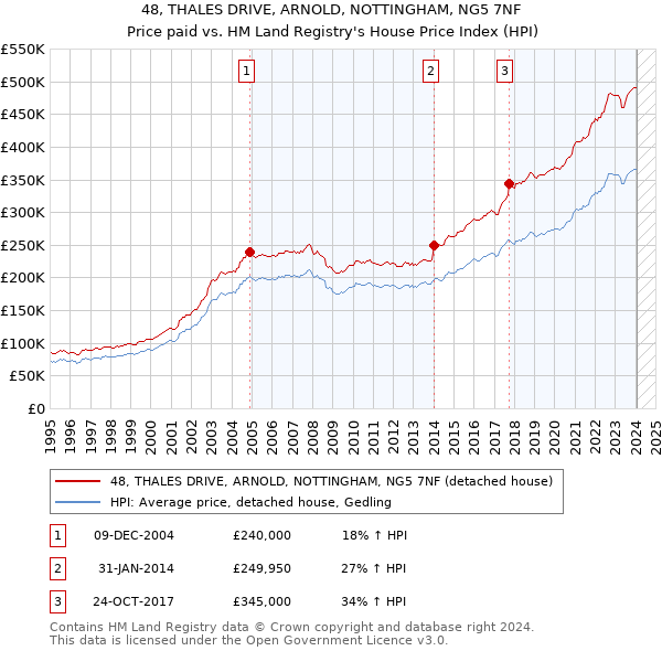48, THALES DRIVE, ARNOLD, NOTTINGHAM, NG5 7NF: Price paid vs HM Land Registry's House Price Index