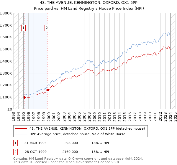48, THE AVENUE, KENNINGTON, OXFORD, OX1 5PP: Price paid vs HM Land Registry's House Price Index