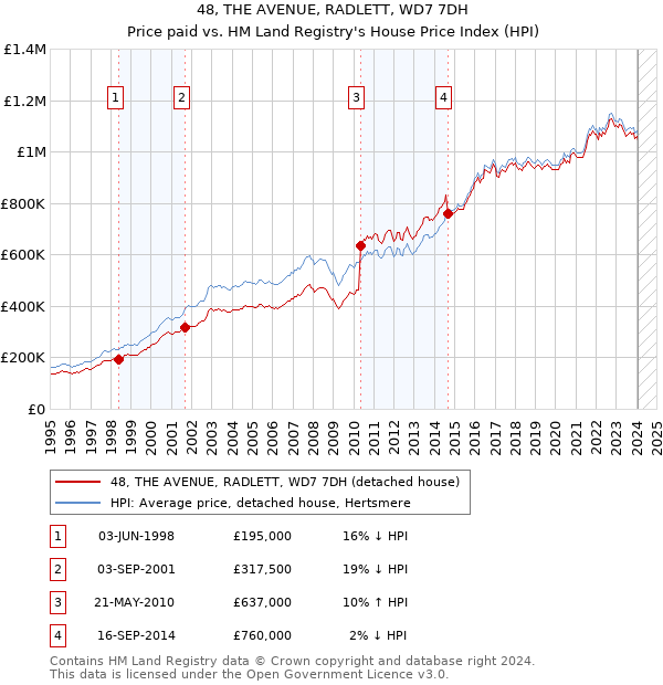 48, THE AVENUE, RADLETT, WD7 7DH: Price paid vs HM Land Registry's House Price Index