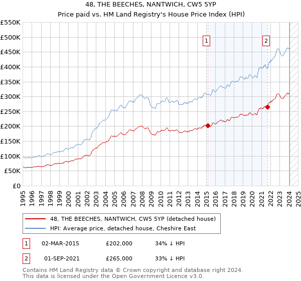 48, THE BEECHES, NANTWICH, CW5 5YP: Price paid vs HM Land Registry's House Price Index