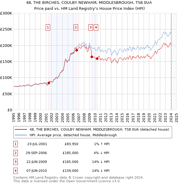 48, THE BIRCHES, COULBY NEWHAM, MIDDLESBROUGH, TS8 0UA: Price paid vs HM Land Registry's House Price Index
