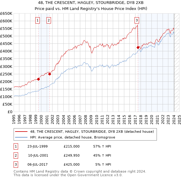 48, THE CRESCENT, HAGLEY, STOURBRIDGE, DY8 2XB: Price paid vs HM Land Registry's House Price Index
