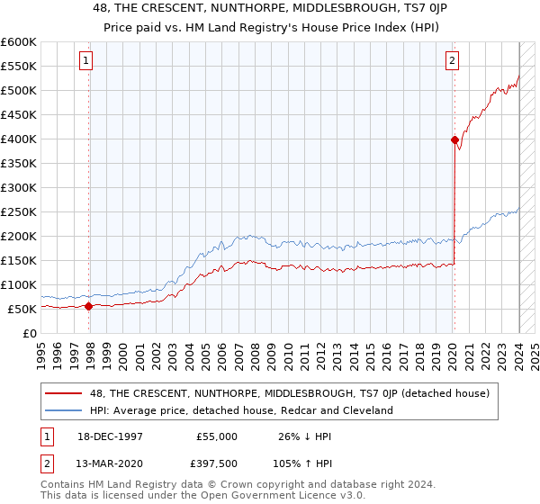 48, THE CRESCENT, NUNTHORPE, MIDDLESBROUGH, TS7 0JP: Price paid vs HM Land Registry's House Price Index