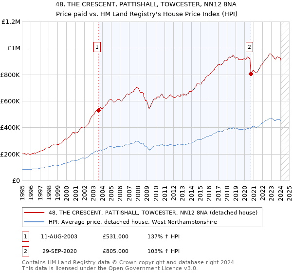 48, THE CRESCENT, PATTISHALL, TOWCESTER, NN12 8NA: Price paid vs HM Land Registry's House Price Index