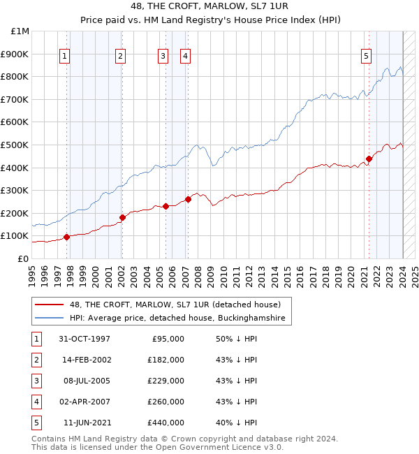 48, THE CROFT, MARLOW, SL7 1UR: Price paid vs HM Land Registry's House Price Index