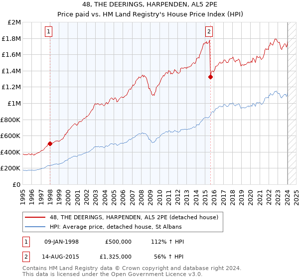 48, THE DEERINGS, HARPENDEN, AL5 2PE: Price paid vs HM Land Registry's House Price Index