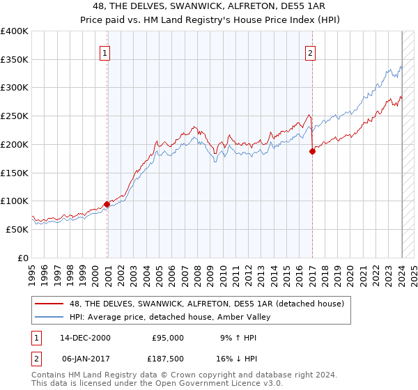 48, THE DELVES, SWANWICK, ALFRETON, DE55 1AR: Price paid vs HM Land Registry's House Price Index