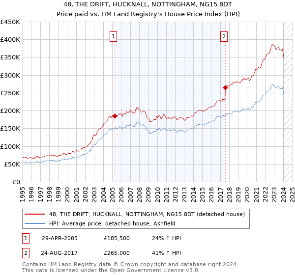 48, THE DRIFT, HUCKNALL, NOTTINGHAM, NG15 8DT: Price paid vs HM Land Registry's House Price Index