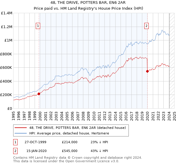 48, THE DRIVE, POTTERS BAR, EN6 2AR: Price paid vs HM Land Registry's House Price Index