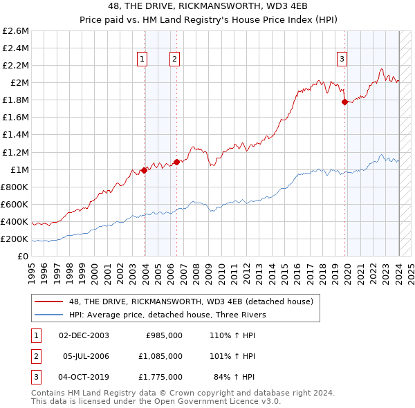 48, THE DRIVE, RICKMANSWORTH, WD3 4EB: Price paid vs HM Land Registry's House Price Index