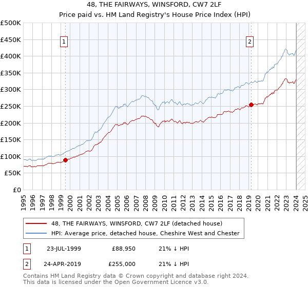 48, THE FAIRWAYS, WINSFORD, CW7 2LF: Price paid vs HM Land Registry's House Price Index