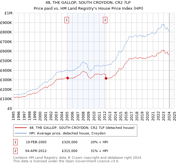 48, THE GALLOP, SOUTH CROYDON, CR2 7LP: Price paid vs HM Land Registry's House Price Index