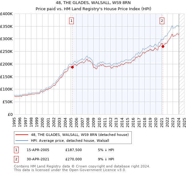 48, THE GLADES, WALSALL, WS9 8RN: Price paid vs HM Land Registry's House Price Index