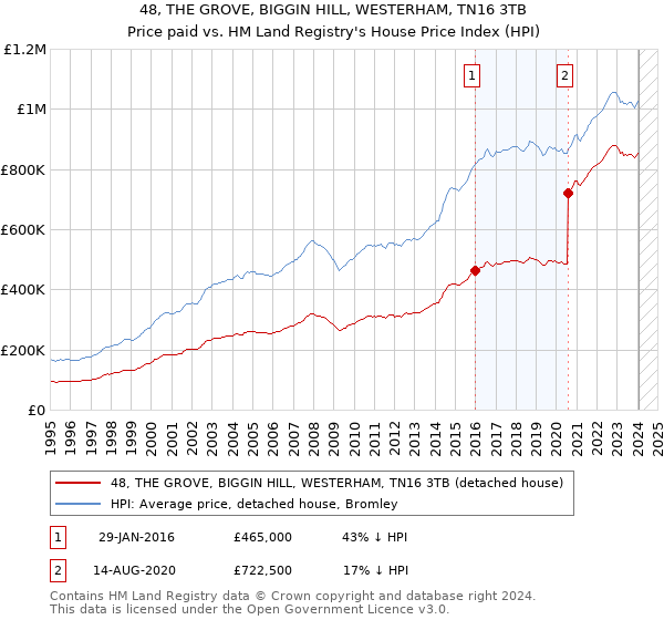 48, THE GROVE, BIGGIN HILL, WESTERHAM, TN16 3TB: Price paid vs HM Land Registry's House Price Index
