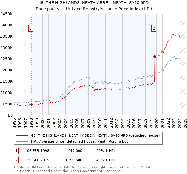 48, THE HIGHLANDS, NEATH ABBEY, NEATH, SA10 6PD: Price paid vs HM Land Registry's House Price Index