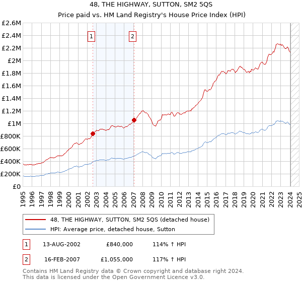 48, THE HIGHWAY, SUTTON, SM2 5QS: Price paid vs HM Land Registry's House Price Index
