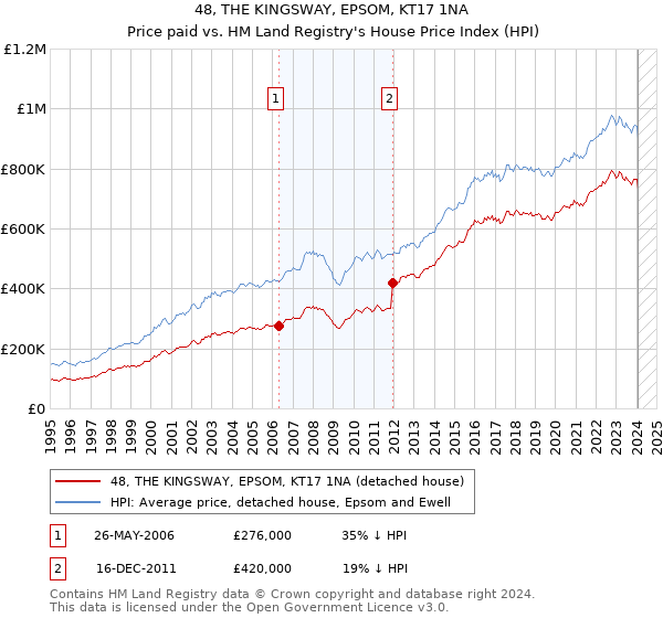 48, THE KINGSWAY, EPSOM, KT17 1NA: Price paid vs HM Land Registry's House Price Index